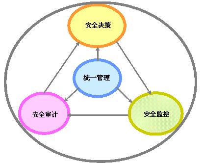 安全管理的管理模型.jpg